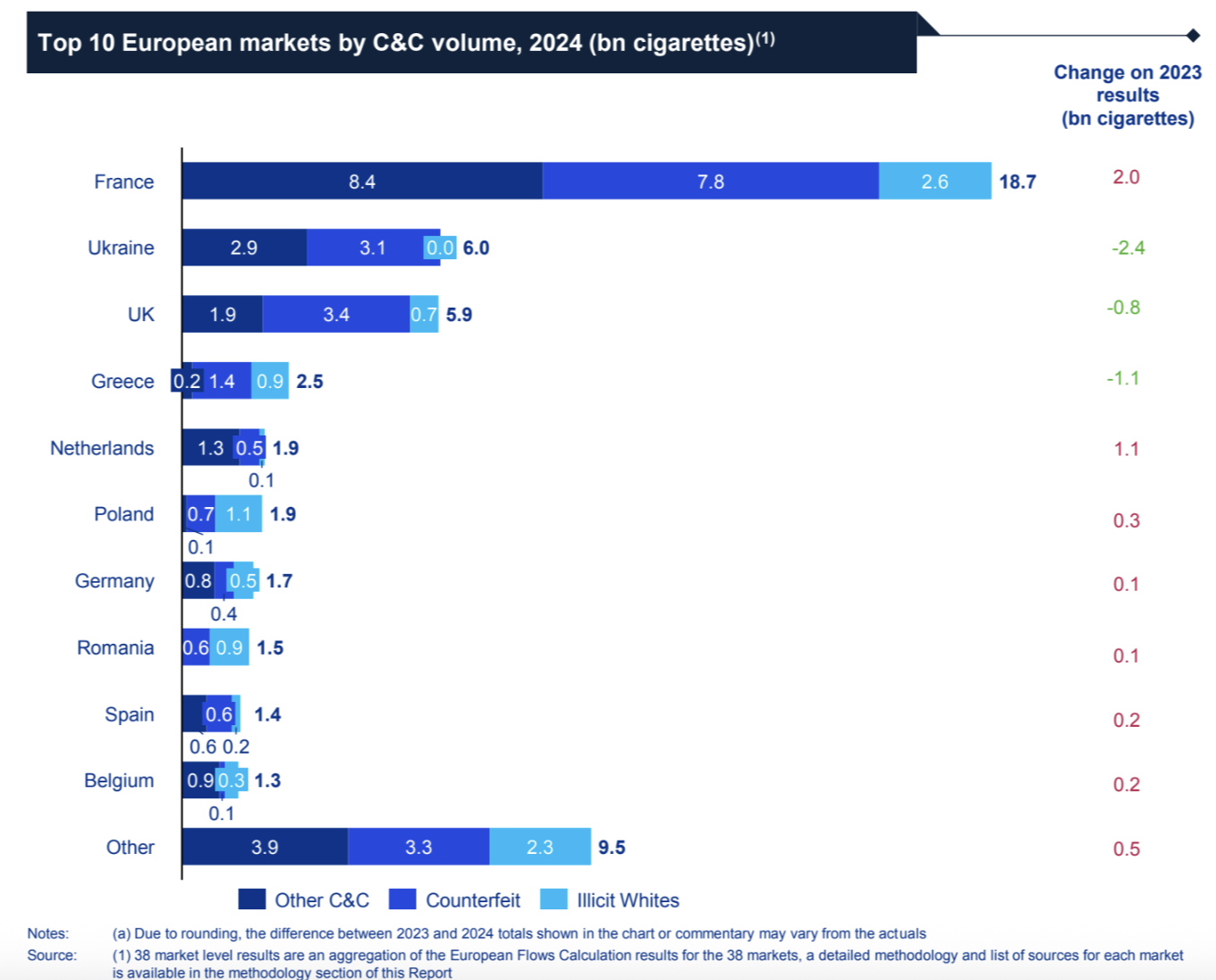 Потребление нелегальных сигарет в ЕС достигло рекордного уровня. Украина на втором месте, - KPMG